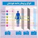  پوستر ایمنی انواع پرتوها و دامنه نفوذشان